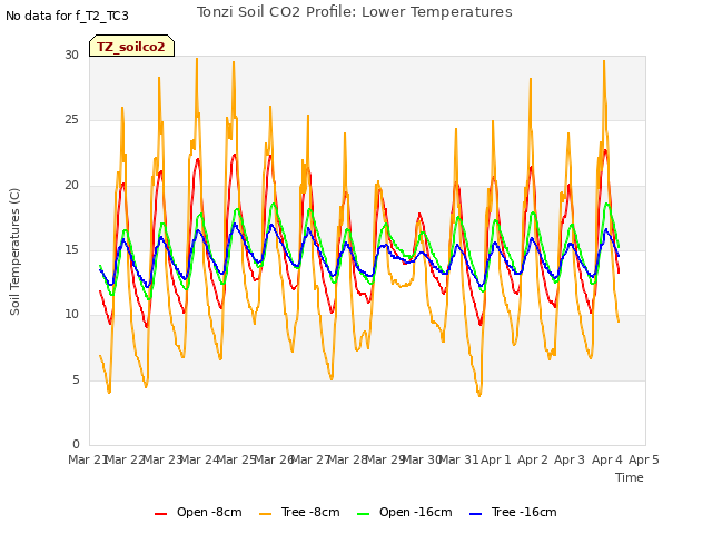 plot of Tonzi Soil CO2 Profile: Lower Temperatures