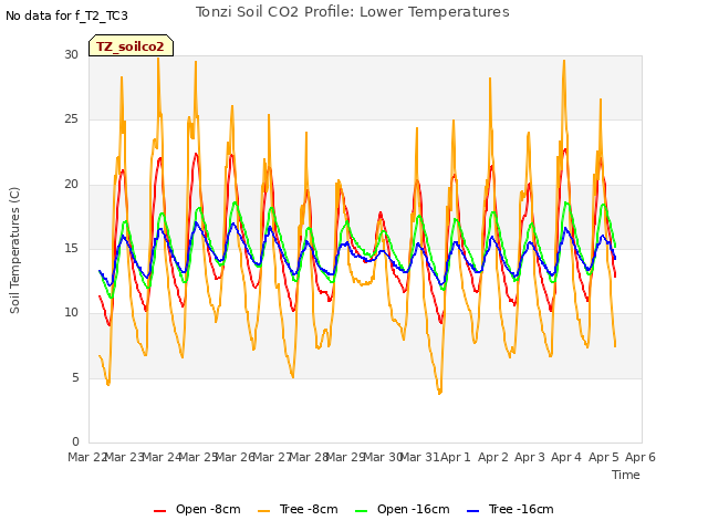 plot of Tonzi Soil CO2 Profile: Lower Temperatures