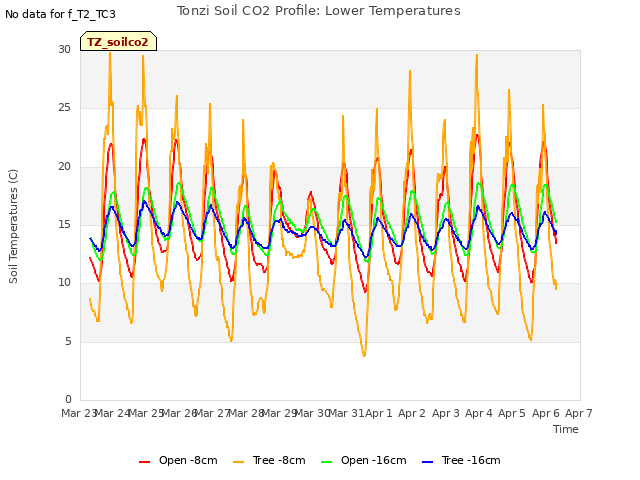 plot of Tonzi Soil CO2 Profile: Lower Temperatures