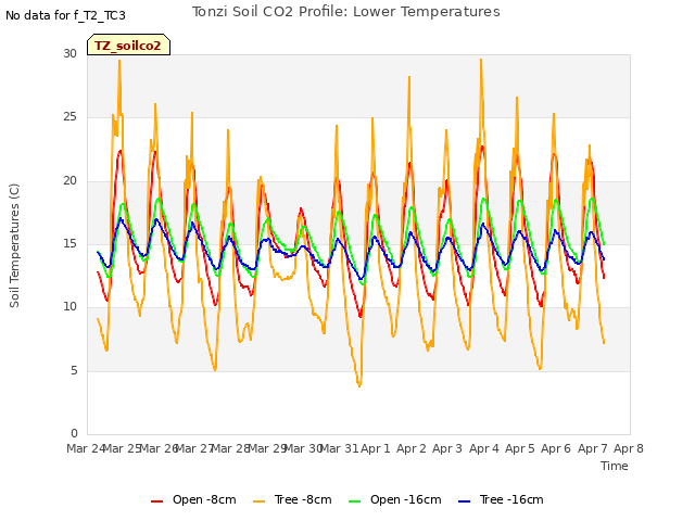 plot of Tonzi Soil CO2 Profile: Lower Temperatures