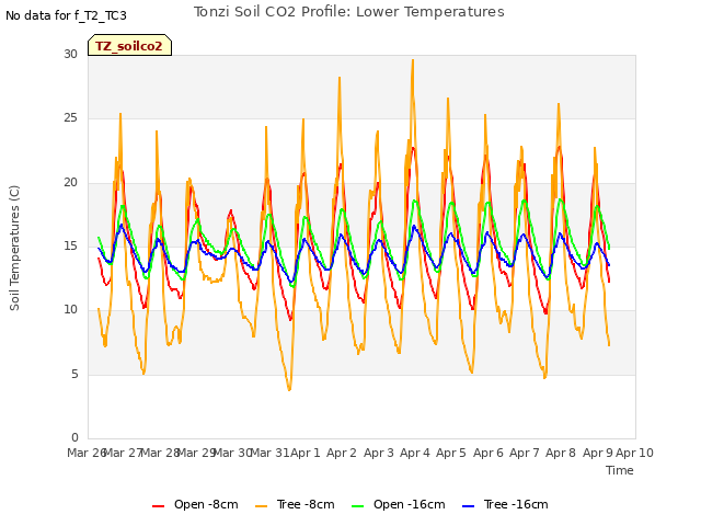 plot of Tonzi Soil CO2 Profile: Lower Temperatures