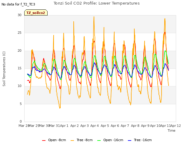 plot of Tonzi Soil CO2 Profile: Lower Temperatures