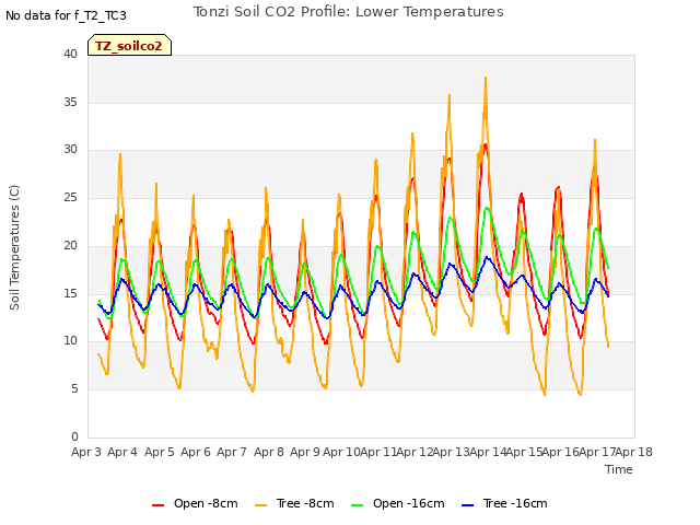 plot of Tonzi Soil CO2 Profile: Lower Temperatures