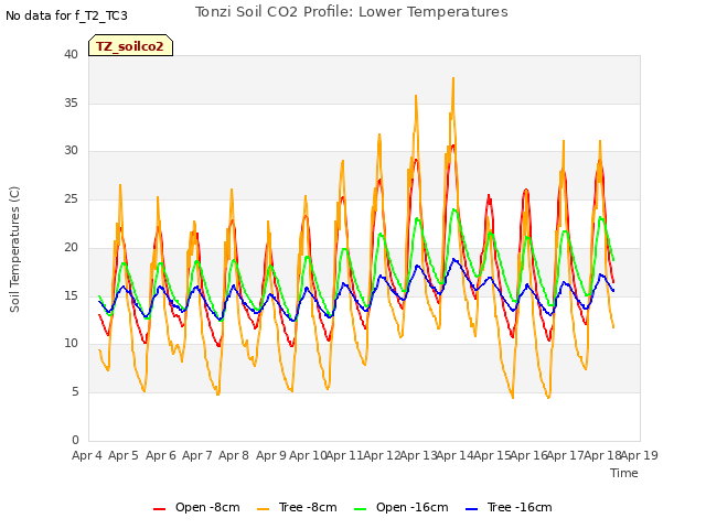 plot of Tonzi Soil CO2 Profile: Lower Temperatures