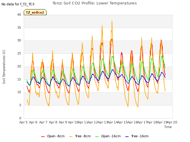 plot of Tonzi Soil CO2 Profile: Lower Temperatures