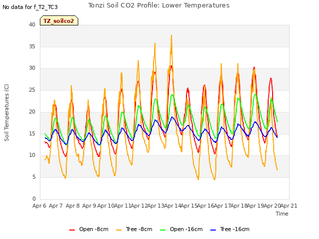 plot of Tonzi Soil CO2 Profile: Lower Temperatures