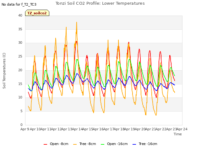 plot of Tonzi Soil CO2 Profile: Lower Temperatures