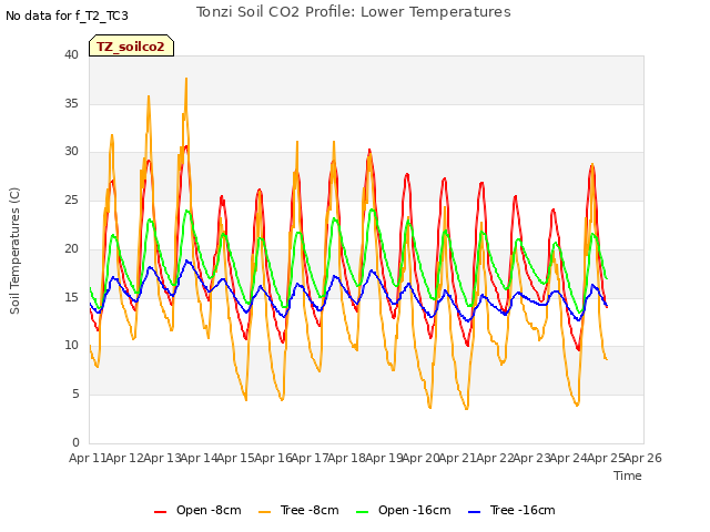 plot of Tonzi Soil CO2 Profile: Lower Temperatures