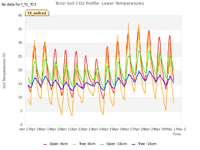 plot of Tonzi Soil CO2 Profile: Lower Temperatures