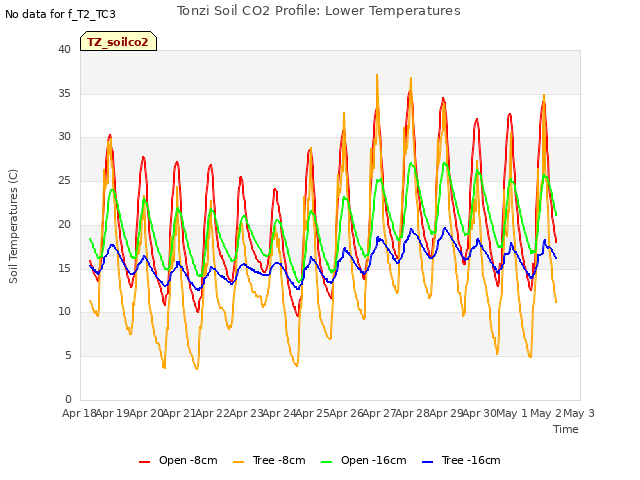 plot of Tonzi Soil CO2 Profile: Lower Temperatures