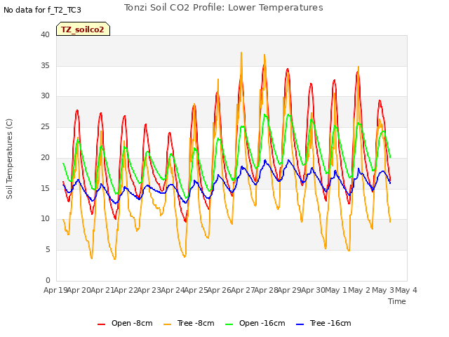plot of Tonzi Soil CO2 Profile: Lower Temperatures