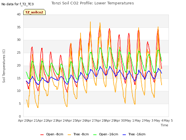 plot of Tonzi Soil CO2 Profile: Lower Temperatures