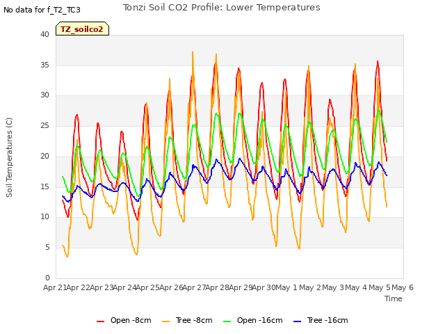 plot of Tonzi Soil CO2 Profile: Lower Temperatures