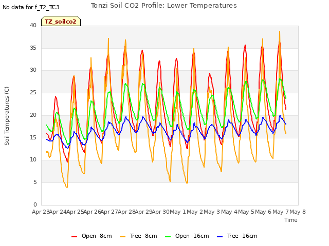 plot of Tonzi Soil CO2 Profile: Lower Temperatures