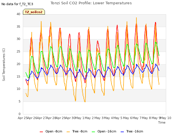 plot of Tonzi Soil CO2 Profile: Lower Temperatures