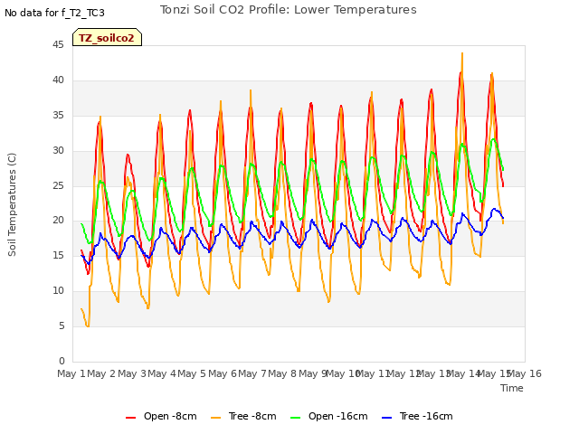 plot of Tonzi Soil CO2 Profile: Lower Temperatures