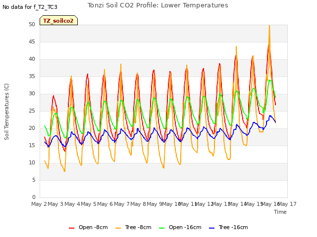 plot of Tonzi Soil CO2 Profile: Lower Temperatures