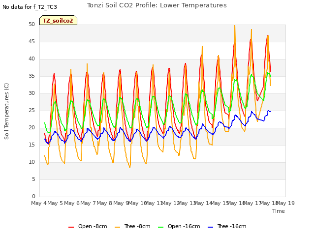 plot of Tonzi Soil CO2 Profile: Lower Temperatures