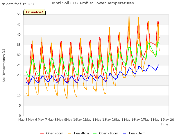 plot of Tonzi Soil CO2 Profile: Lower Temperatures