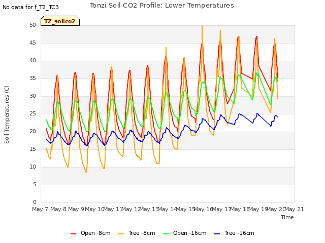 plot of Tonzi Soil CO2 Profile: Lower Temperatures