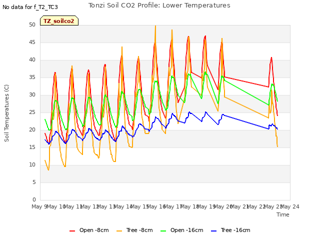 plot of Tonzi Soil CO2 Profile: Lower Temperatures