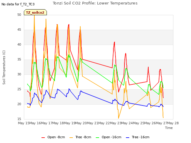 plot of Tonzi Soil CO2 Profile: Lower Temperatures