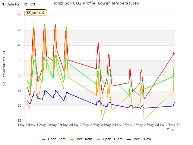 plot of Tonzi Soil CO2 Profile: Lower Temperatures