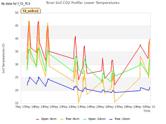 plot of Tonzi Soil CO2 Profile: Lower Temperatures