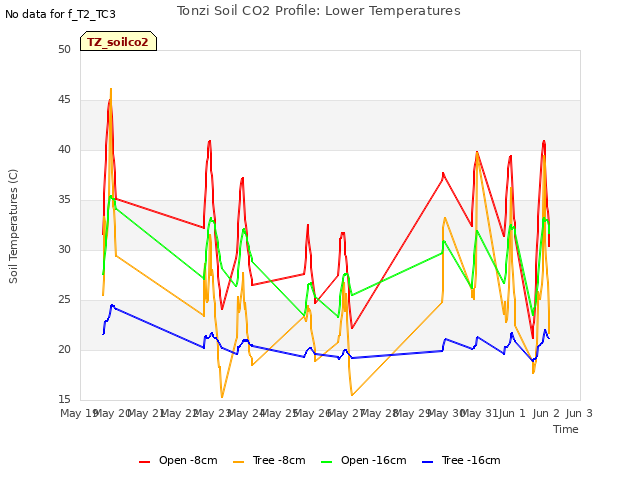 plot of Tonzi Soil CO2 Profile: Lower Temperatures