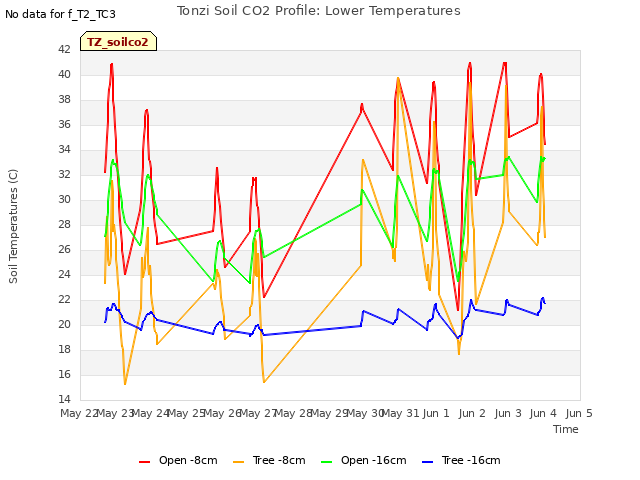 plot of Tonzi Soil CO2 Profile: Lower Temperatures