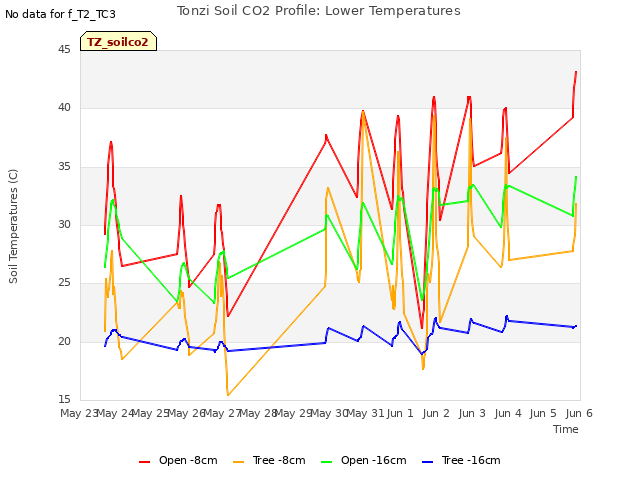 plot of Tonzi Soil CO2 Profile: Lower Temperatures