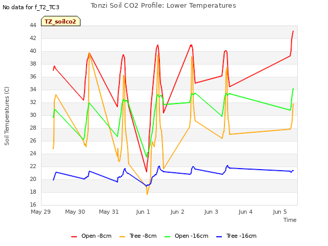 plot of Tonzi Soil CO2 Profile: Lower Temperatures