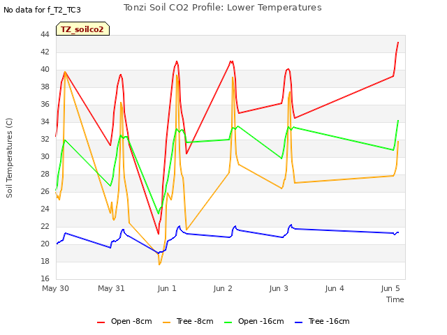 plot of Tonzi Soil CO2 Profile: Lower Temperatures