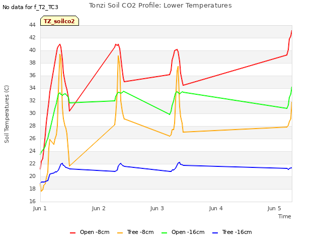 plot of Tonzi Soil CO2 Profile: Lower Temperatures