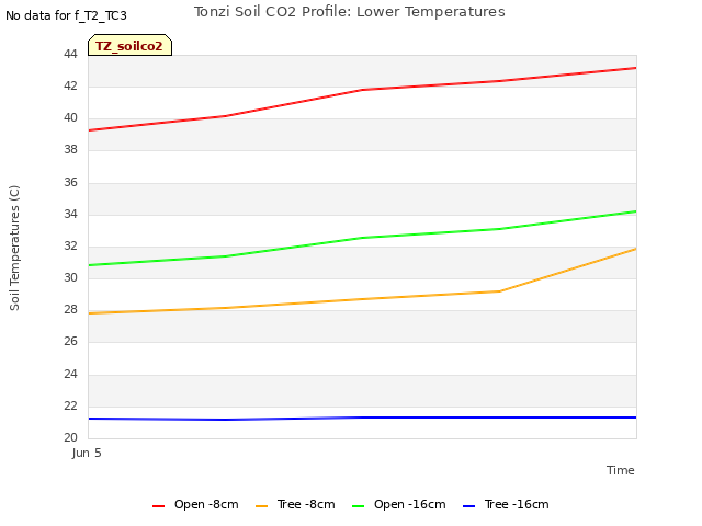 plot of Tonzi Soil CO2 Profile: Lower Temperatures