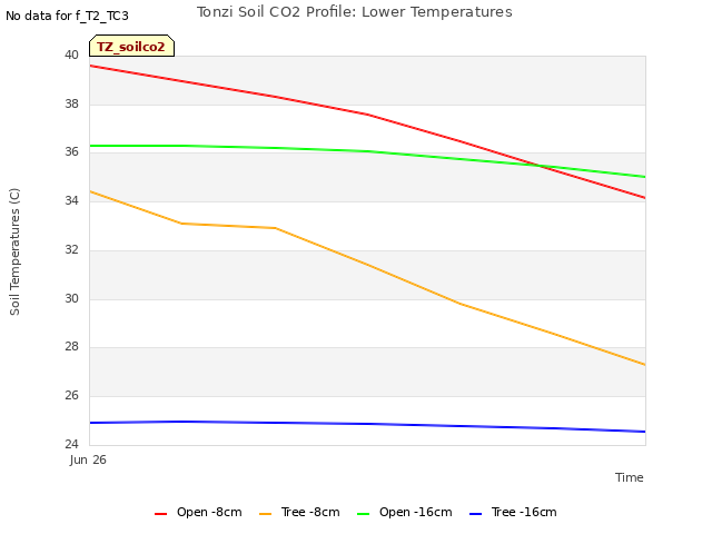 plot of Tonzi Soil CO2 Profile: Lower Temperatures