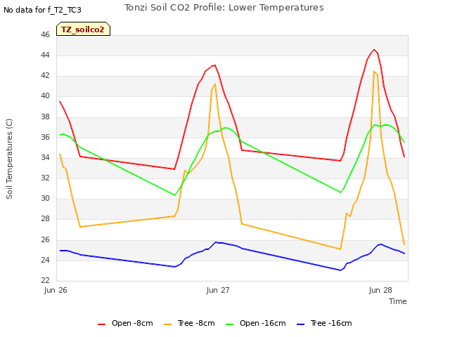 plot of Tonzi Soil CO2 Profile: Lower Temperatures