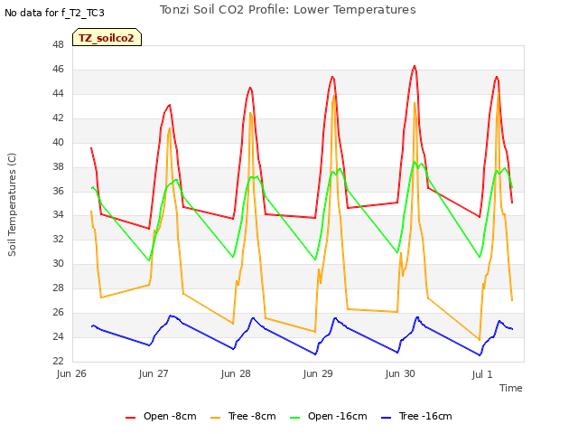 plot of Tonzi Soil CO2 Profile: Lower Temperatures