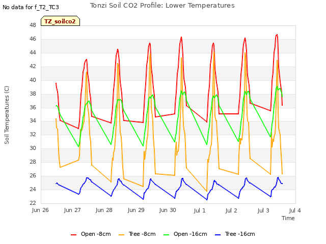 plot of Tonzi Soil CO2 Profile: Lower Temperatures