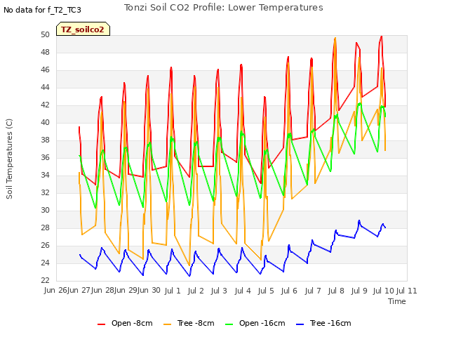 plot of Tonzi Soil CO2 Profile: Lower Temperatures