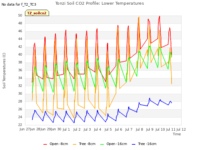 plot of Tonzi Soil CO2 Profile: Lower Temperatures