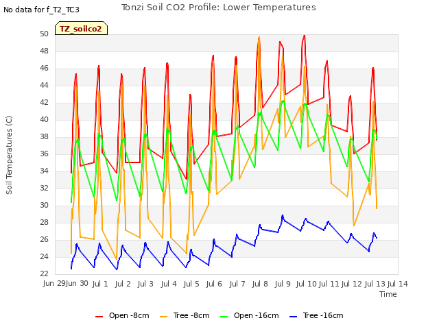 plot of Tonzi Soil CO2 Profile: Lower Temperatures