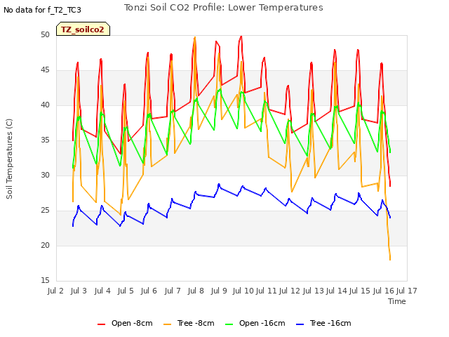 plot of Tonzi Soil CO2 Profile: Lower Temperatures