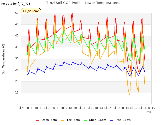 plot of Tonzi Soil CO2 Profile: Lower Temperatures