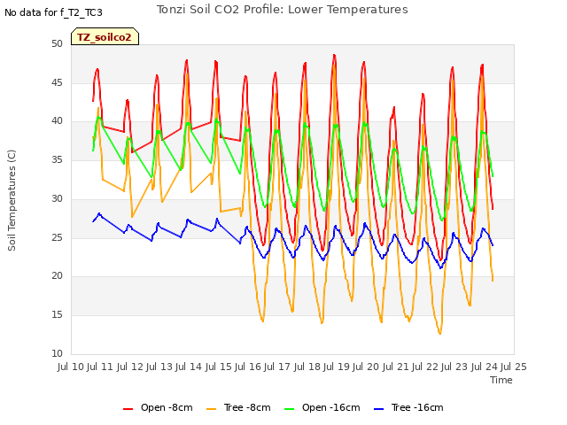 plot of Tonzi Soil CO2 Profile: Lower Temperatures