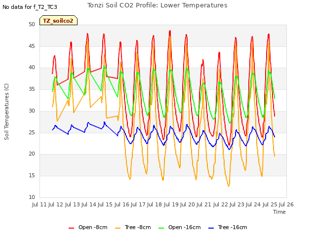 plot of Tonzi Soil CO2 Profile: Lower Temperatures