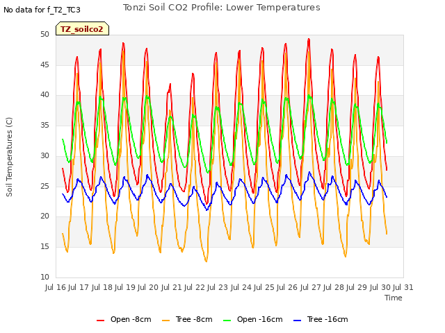 plot of Tonzi Soil CO2 Profile: Lower Temperatures