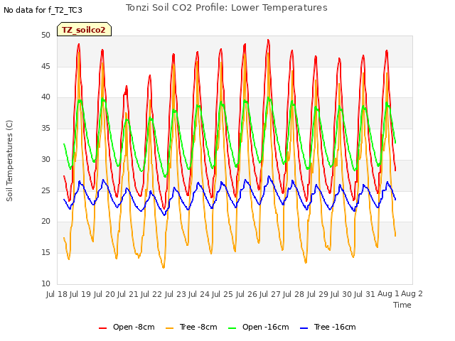 plot of Tonzi Soil CO2 Profile: Lower Temperatures