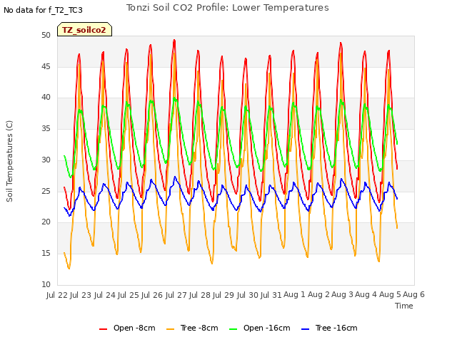 plot of Tonzi Soil CO2 Profile: Lower Temperatures