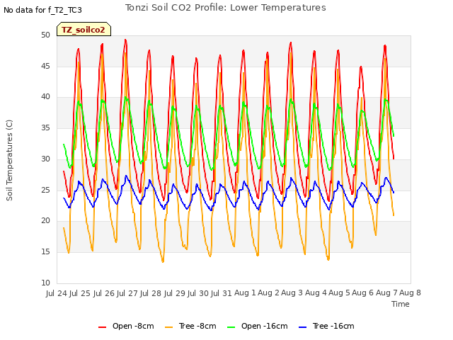 plot of Tonzi Soil CO2 Profile: Lower Temperatures